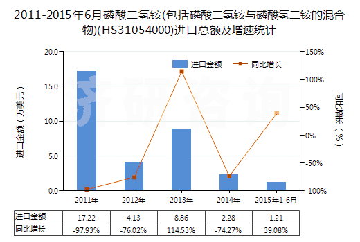 2011-2015年6月磷酸二氫銨(包括磷酸二氫銨與磷酸氫二銨的混合物)(HS31054000)進(jìn)口總額及增速統(tǒng)計(jì)